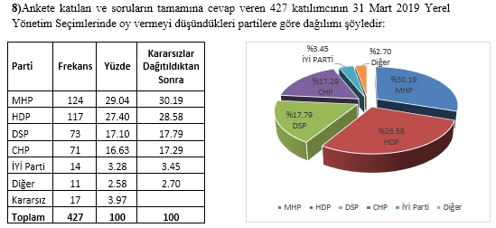 Kars seçimleri bıçak sırtında ! Cumhur İttifakı MHP ve HDP at başı gidiyor - Resim : 8