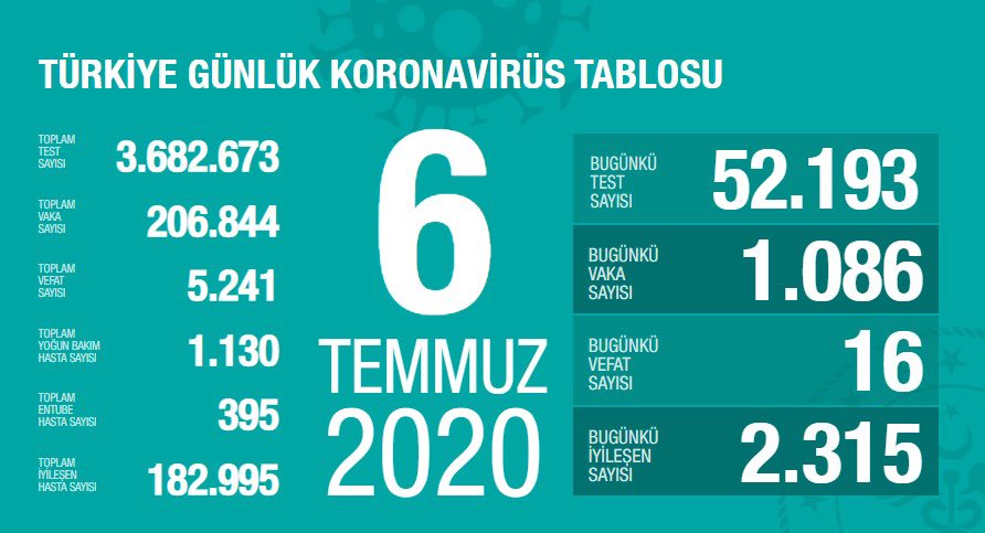 Türkiye'de koronavirüsten ölenlerin sayısı 5 bin 241 oldu - Resim : 1