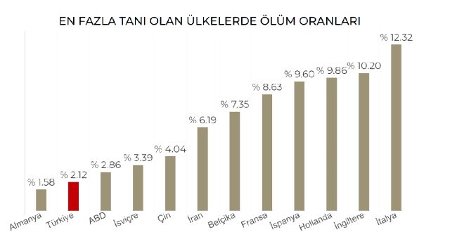 Koronavirüste ölüm oranının en düşük olduğu ikinci ülke Türkiye oldu - Resim : 2