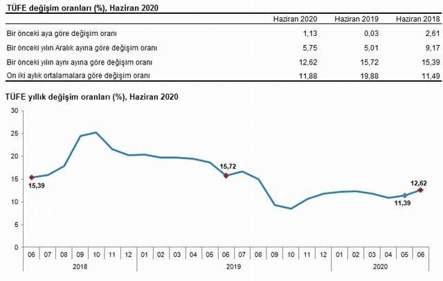 Haziran ayı enflasyon rakamları açıklandı - Resim : 1