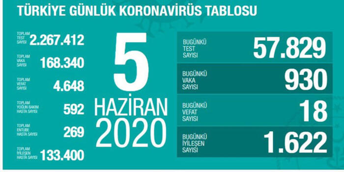 Türkiye'de koronavirüsten can kaybı 4 bin 648 oldu - Resim : 1