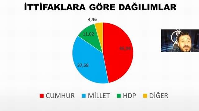 Son anketler diyor ki: ''AK Parti eridi, MHP baraj altında'' - Resim : 4