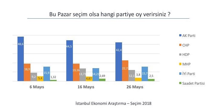 Son seçim anketi açıklandı ! Hangi parti yüzde kaç oy alır ? - Resim : 1