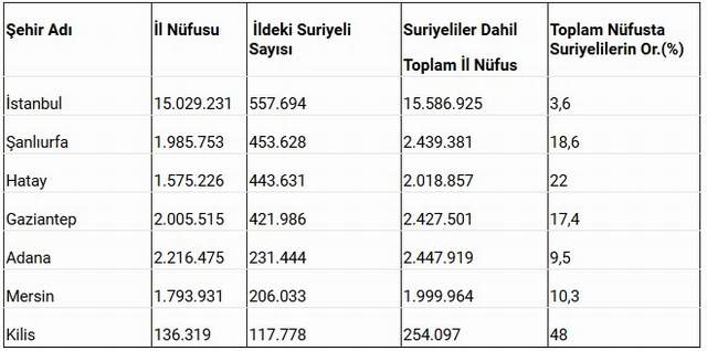 ''Türkiye'deki her 4 kişiden 1'i Suriyeli olacak'' - Resim : 4