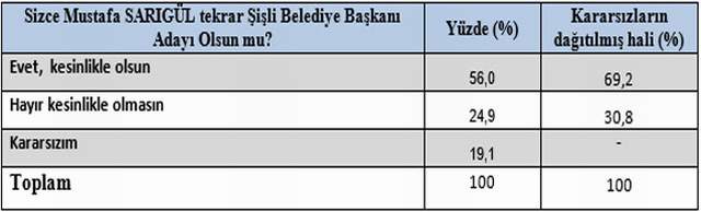 Şişli'de tartışmaları bitiren anket: Şişli ''Mustafa Sarıgül'' dedi ! - Resim : 4