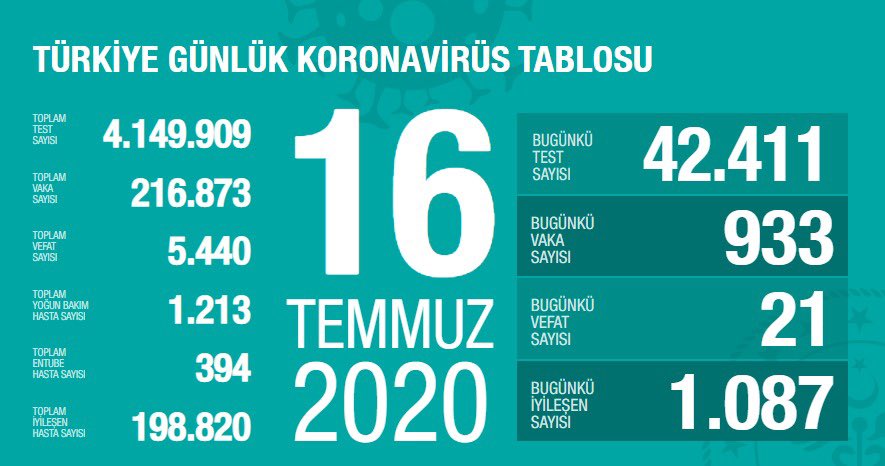 Türkiye'de koronavirüsten ölenlerin sayısı 5 bin 440 oldu - Resim : 1