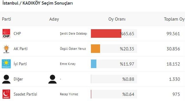 İYİ Parti'den aday olan Emre Kınay kaç oy aldı ? - Resim : 1