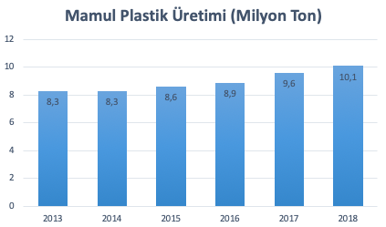 Türkiye'de yılda ne kadar plastik üretiliyor ? - Resim : 1
