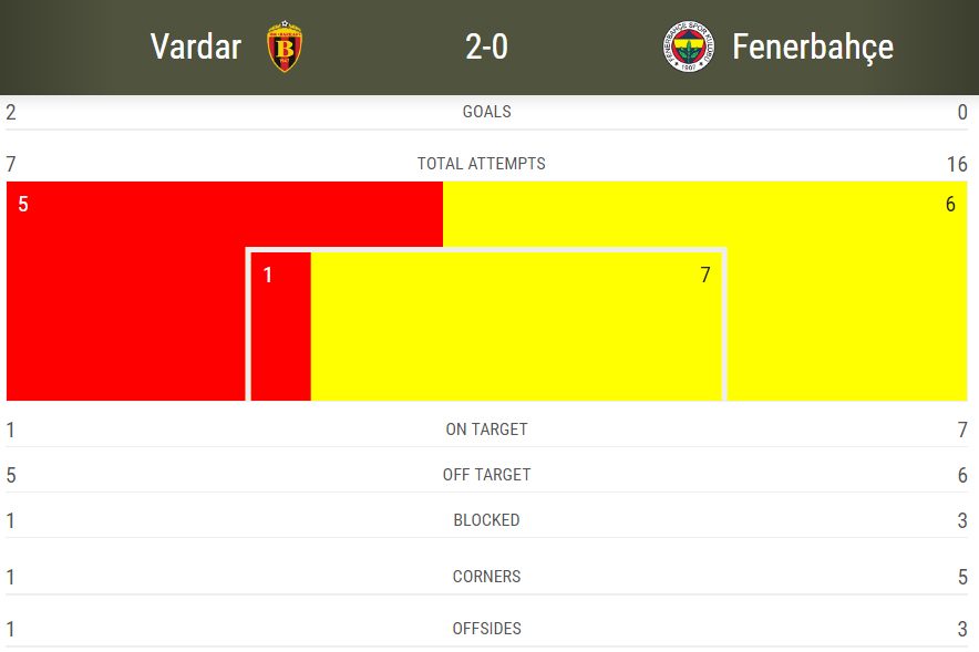 Vardar'dan 1 isabeli şut, 2 gol ! - Resim : 1