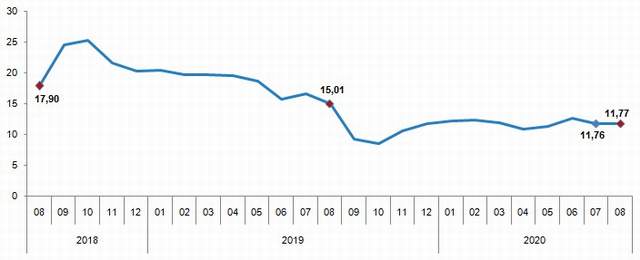 Ağustos ayı enflasyon rakamları açıklandı - Resim : 2