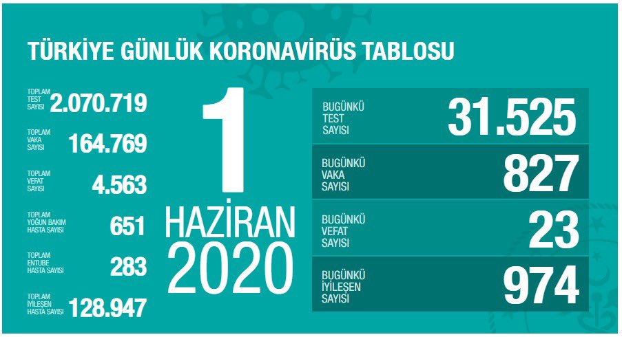 Türkiye'de koronavirüsten can kaybı 4 bin 563'e yükseldi  - Resim : 1