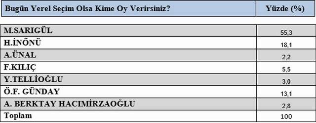 Şişli'de tartışmaları bitiren anket: Şişli ''Mustafa Sarıgül'' dedi ! - Resim : 6