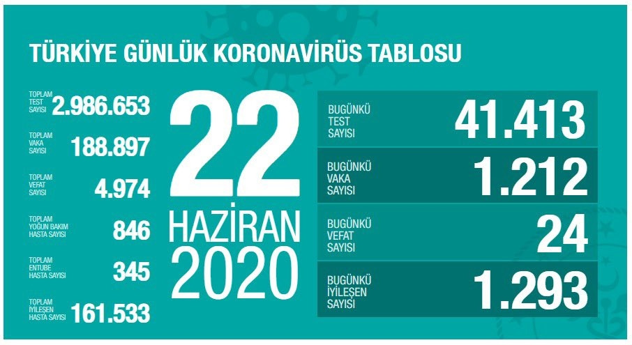 Türkiye'de koronavirüsten can kaybı 4 bin 974 oldu - Resim : 1