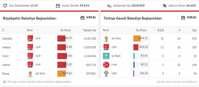 Anadolu Ajansı İstanbul verilerini güncelledi ! - Resim : 2