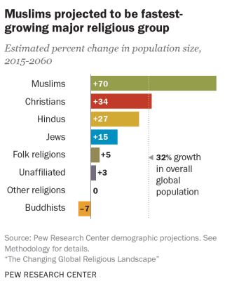 İşte çok tartışılacak araştırma: En hızlı büyüyen din hangisi ? - Resim : 5