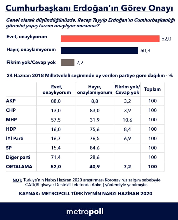 Metropoll anketindeki bu ayrıntı Saray’ı da AK Parti’yi de karıştırır - Resim : 1