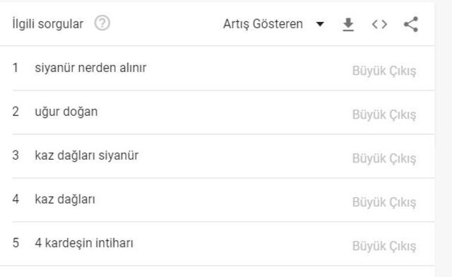 Korkutan istatistik! Türkiye Google'da ''siyanür'' arıyor! - Resim : 1