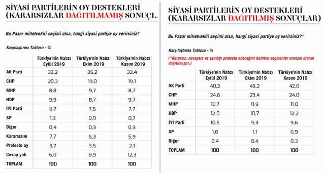 Metropoll'ün son anketi ezber bozdu: Erdoğan'a destek düştü! - Resim : 1
