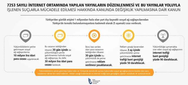 Türkiye'de sosyal medya platformlarına 10'ar milyon TL ceza! - Resim : 1