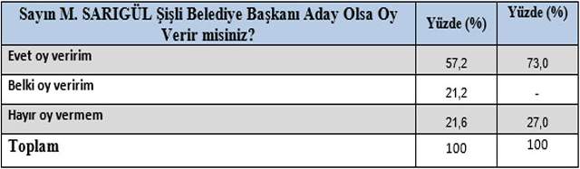 Şişli'de tartışmaları bitiren anket: Şişli ''Mustafa Sarıgül'' dedi ! - Resim : 3
