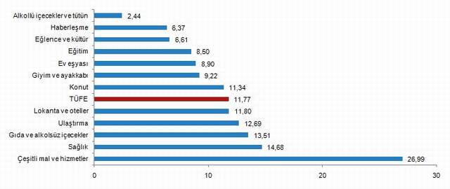 Ağustos ayı enflasyon rakamları açıklandı - Resim : 5