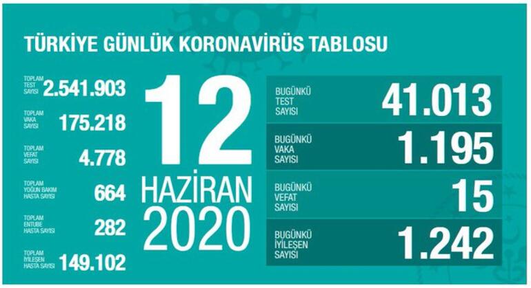 Türkiye'de koronavirüsten can kaybı 4 bin 778 oldu - Resim : 1