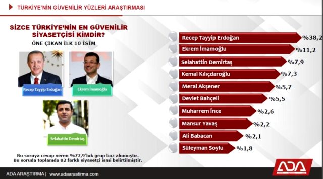 Ada Araştırma son anketi açıkladı: İşte Türkiye'nin en güvenilir milletvekili - Resim : 2