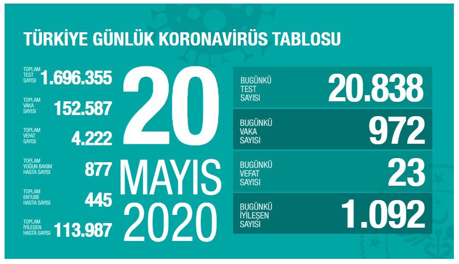 Türkiye'de koronavirüsten can kaybı 4 bin 222'ye yükseldi! - Resim : 1