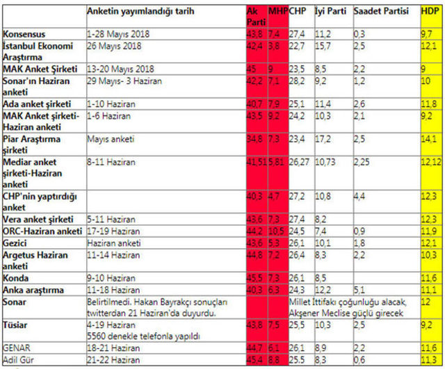 Hangi anket şirketi 24 Haziran seçim sonuçlarını doğru bildi? - Resim : 2
