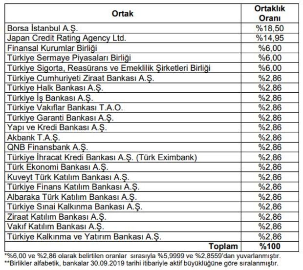 Türk bankaları kredi derecelendirme şirketi satın aldı - Resim : 1