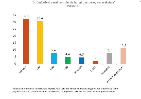 Bir sürpriz yerel seçim anketi daha: İstanbul'da fark %1,7 - Resim : 1