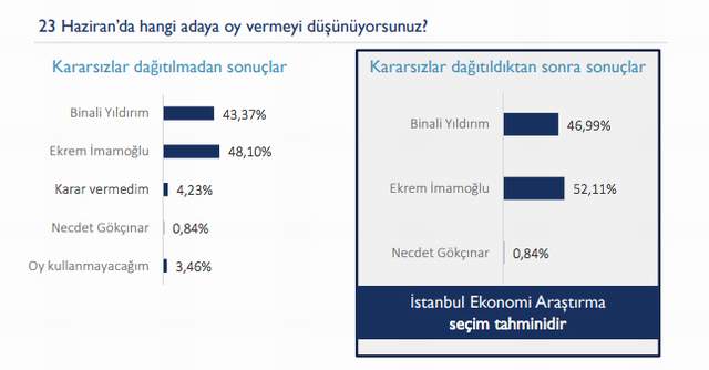 Son İstanbul anketi açıklandı; fark 5 puan ! - Resim : 1
