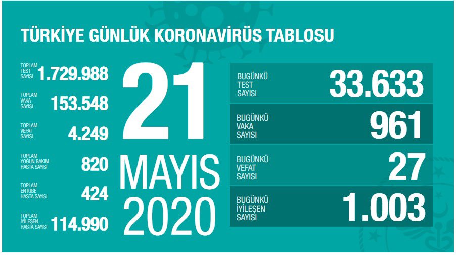 Türkiye'de koronavirüsten can kaybı 4 bin 249'a yükseldi - Resim : 1
