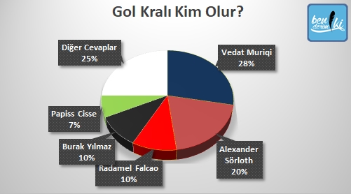 Anket sonuçları açıklandı: Süper Lig'de şampiyon kim olur? - Resim : 2
