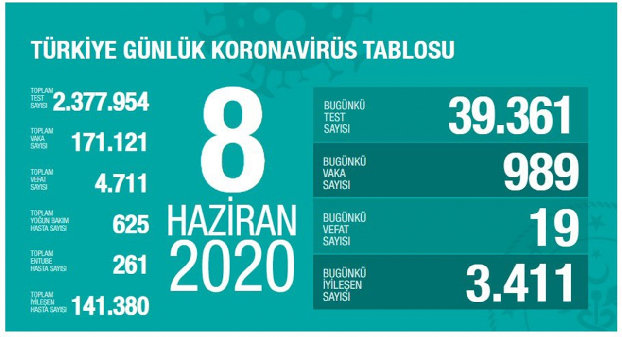 Türkiye'de koronavirüsten can kaybı 4 bin 711 oldu - Resim : 1