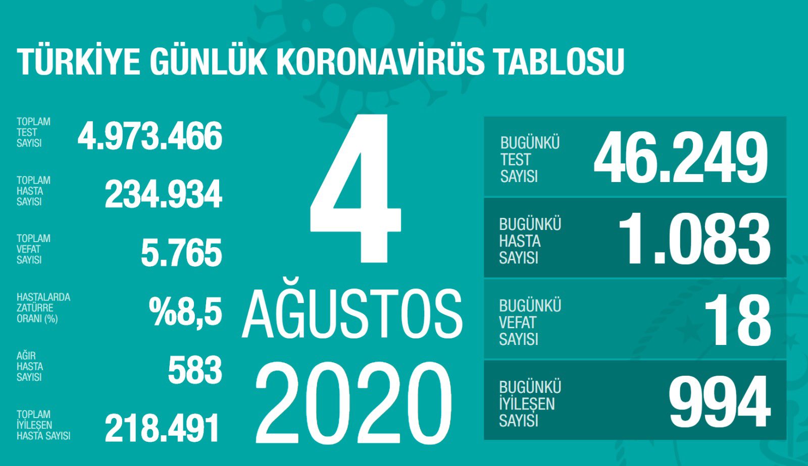 Türkiye'de koronavirüsten ölenlerin sayısı 5 bin 765 oldu - Resim : 1