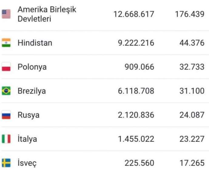 Gerçek sayı açıklandı; Türkiye artık Avrupa’da 1'inci, dünyada 3'üncü! - Resim : 2