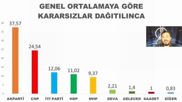 Son anketler diyor ki: ''AK Parti eridi, MHP baraj altında'' - Resim : 3
