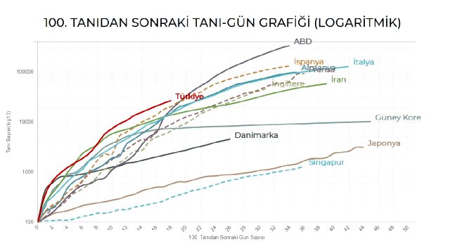 Koronavirüste ölüm oranının en düşük olduğu ikinci ülke Türkiye oldu - Resim : 1