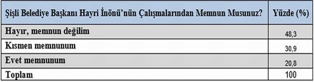 Şişli'de tartışmaları bitiren anket: Şişli ''Mustafa Sarıgül'' dedi ! - Resim : 5