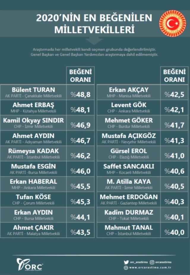 En beğenilen milletvekilleri listesinde sürpriz isim - Resim : 1