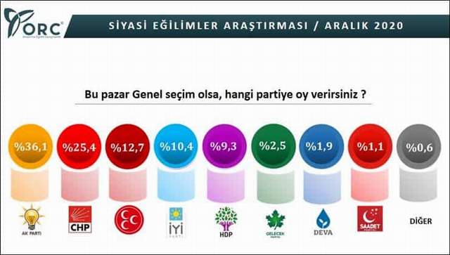 AK Parti ve MHP'de ORC'nin anketinde de hüsran! - Resim : 1