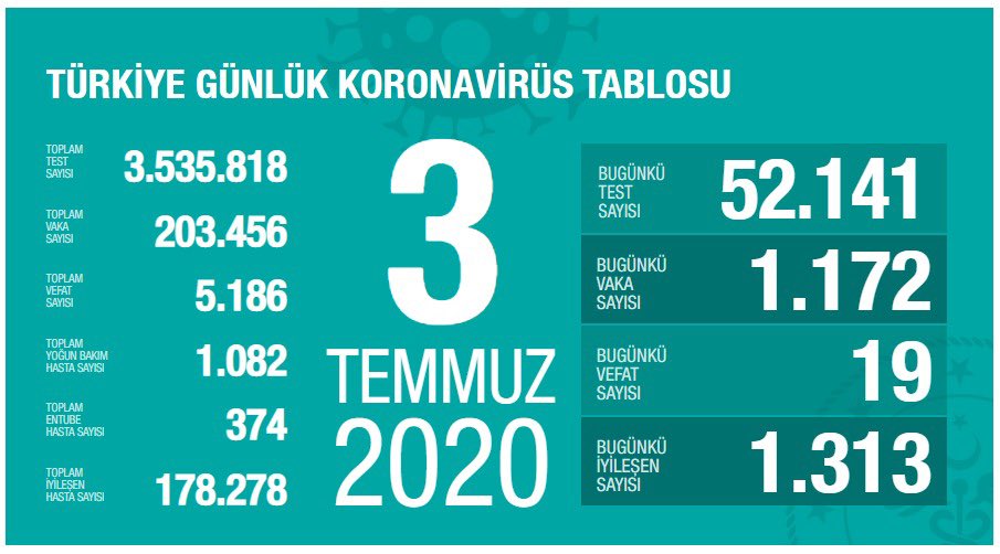 Türkiye'de koronavirüsten ölenlerin sayısı 5 bin 186 oldu - Resim : 1