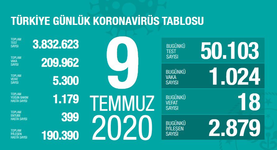 Türkiye'de koronavirüsten ölenlerin sayısı 5 bin 300 oldu - Resim : 1