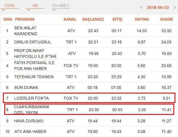 Karamollaoğlu, Erdoğan’ı reytinglerde geçti - Resim : 2