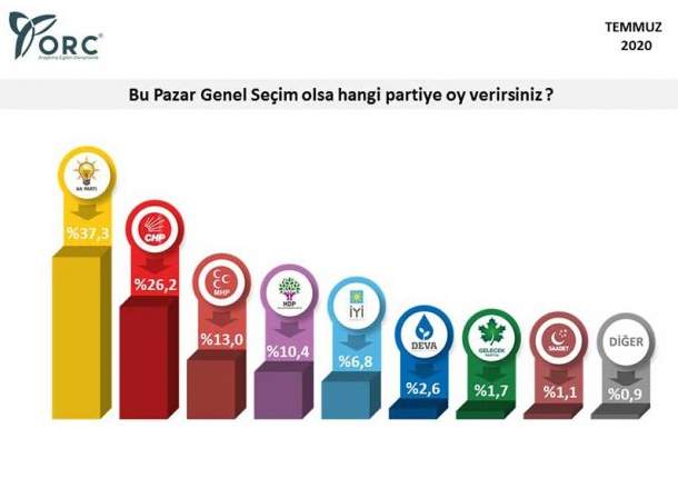 ORC son anket sonuçlarını açıkladı: AK Parti'de büyük düşüş! - Resim : 2