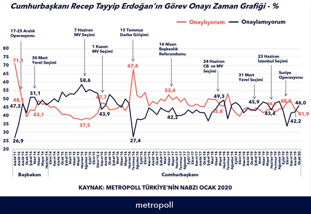 Metropoll'ün son Erdoğan anketinde, Erdoğan'ı düşündürecek sonuç! - Resim : 2