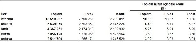 Türkiye'nin yeni nüfusu açıklandı! - Resim : 2
