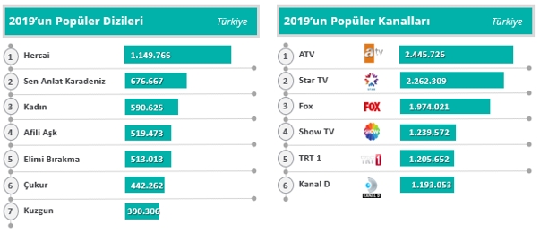 2019’un en popüler TV kanalları ve dizileri belli oldu - Resim : 5