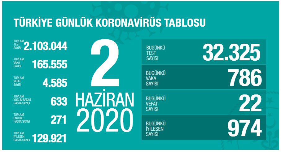 Türkiye'de koronavirüsten can kaybı 4 bin 585 oldu - Resim : 1